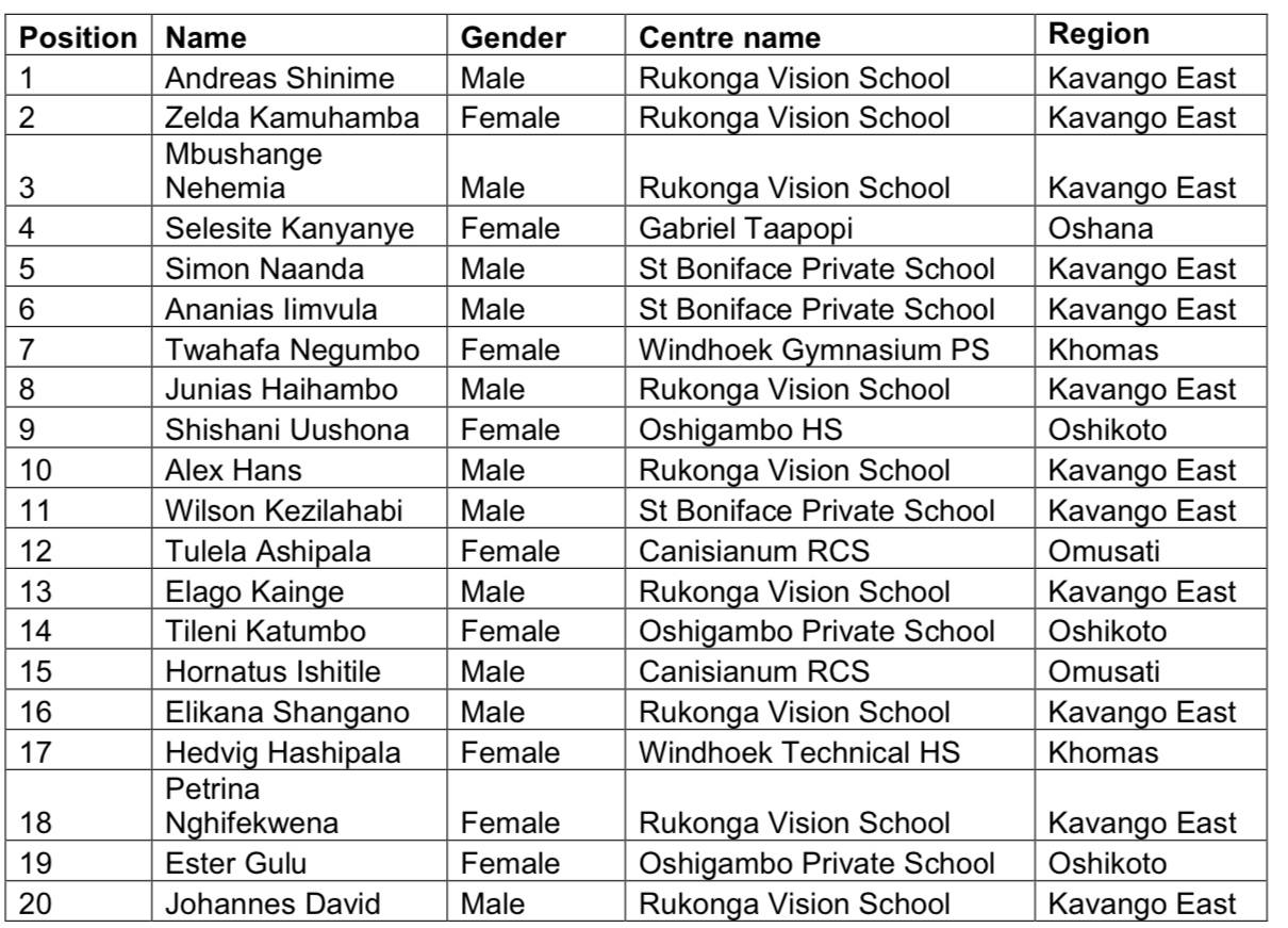 Top Performing Schools in Namibia 2023 NSSCO and NSSCAS magaribeipoa